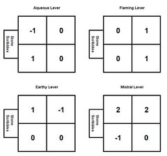 The added value of the levers.